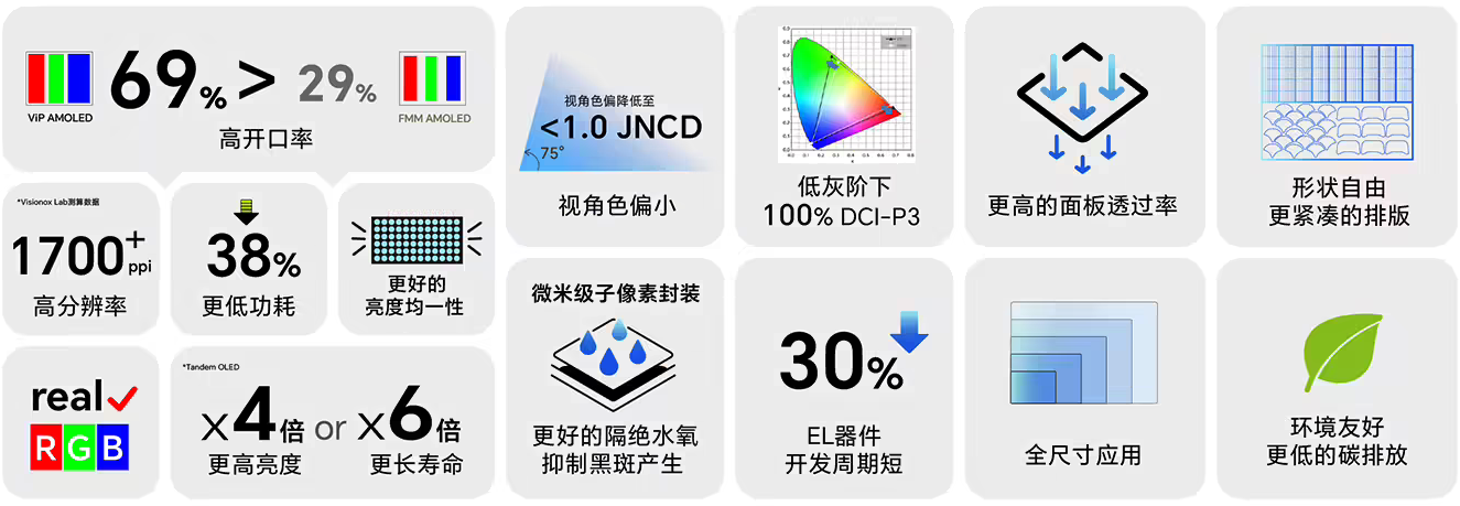 维信诺ViP OLED技术通过鉴定 2026Q1随荣耀穿戴产品量产出货